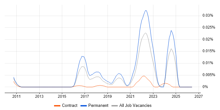 CAP Theorem job vacancy trend in England