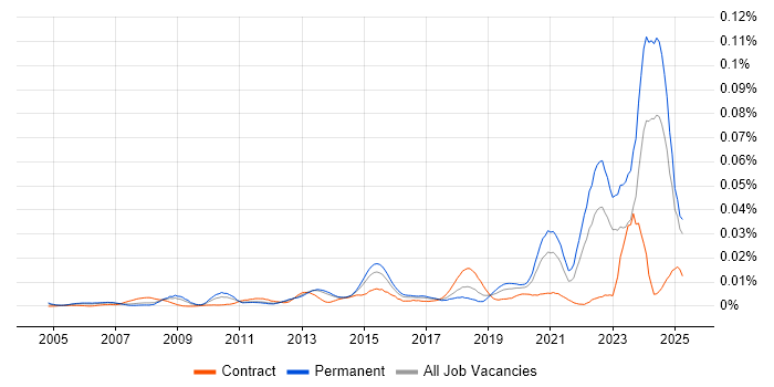 Job vacancy trend for CAPA in England