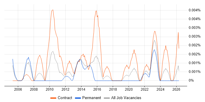 Capability Analyst job vacancy trend in England