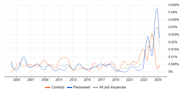 Job vacancy trend for Capability Manager in England Job vacancy trend for Capability Manager in England