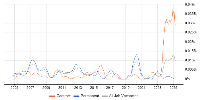 Job vacancy trend for Capacity and Availability Manager in England