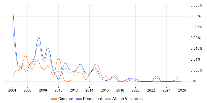 Capacity and Performance Analyst job vacancy trend in England