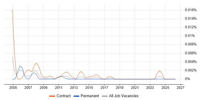 Capacity Management Consultant job vacancy trend in England