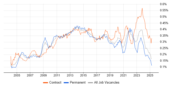 Job vacancy trend for Capacity Management in England Job vacancy trend for Capacity Management in England