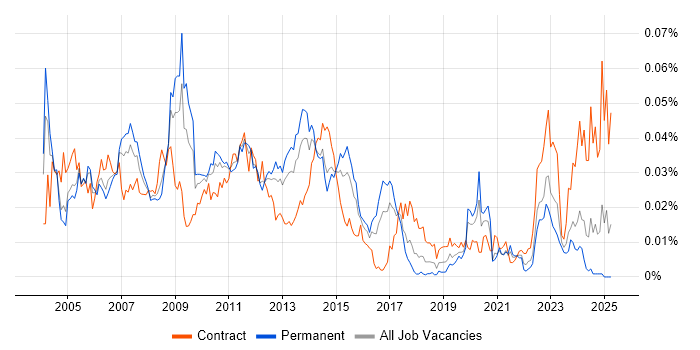Job vacancy trend for Capacity Manager in England Job vacancy trend for Capacity Manager in England