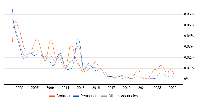 Job vacancy trend for Capacity Planner in England