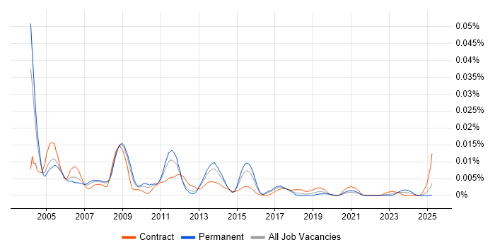 Job vacancy trend for Capacity Planning Manager in England