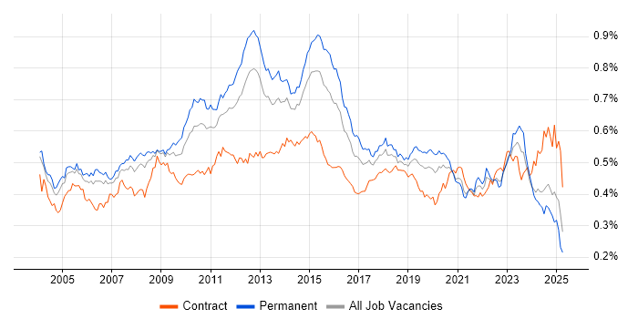 Job vacancy trend for Capacity Planning in England