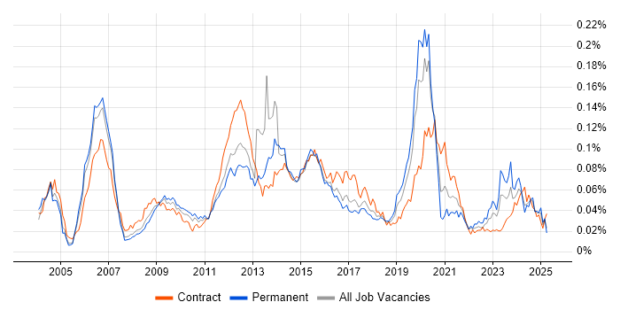 Job vacancy trend for Capita in England Job vacancy trend for Capita in England