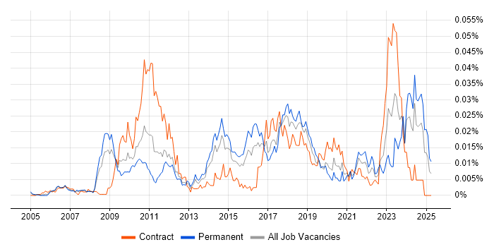 Job vacancy trend for Capital Modelling in England Job vacancy trend for Capital Modelling in England