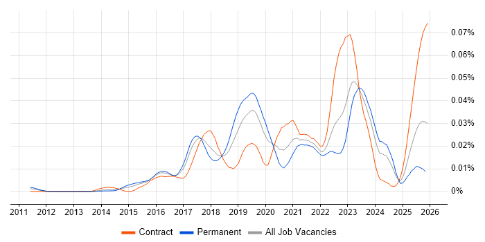 Carbon Black job vacancy trend in England
