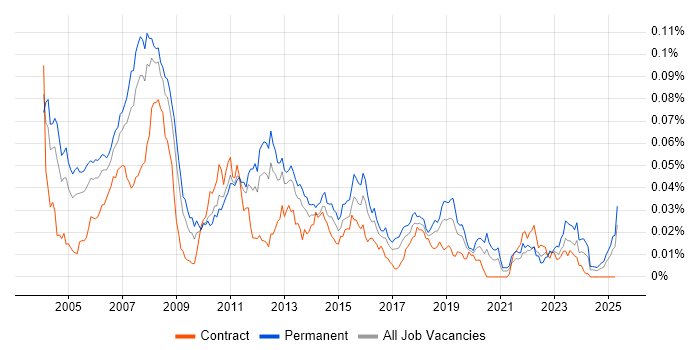 Job vacancy trend for Carpe Diem in England