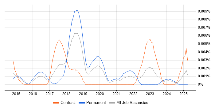 Job vacancy trend for CarPlay in England Job vacancy trend for CarPlay in England