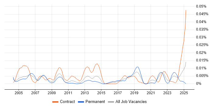 Job vacancy trend for Cartography in England