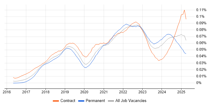 Job vacancy trend for CASB in England Job vacancy trend for CASB in England