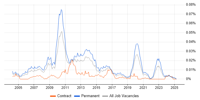 Job vacancy trend for Case Management Developer in England Job vacancy trend for Case Management Developer in England