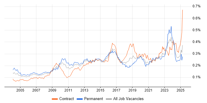 Job vacancy trend for Case Management in England Job vacancy trend for Case Management in England