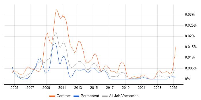 Job vacancy trend for Cash Management Business Analyst in England Job vacancy trend for Cash Management Business Analyst in England