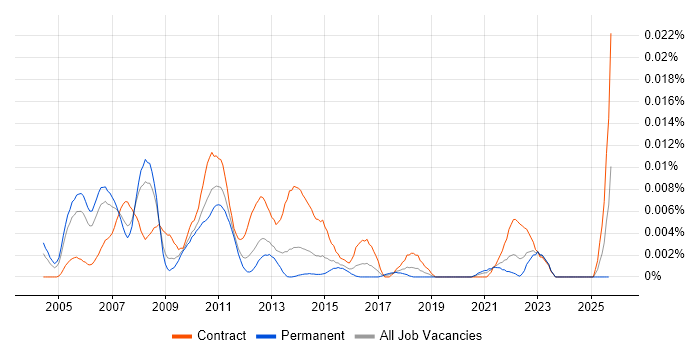Cash Management Project Manager job vacancy trend in England Cash Management Project Manager job vacancy trend in England