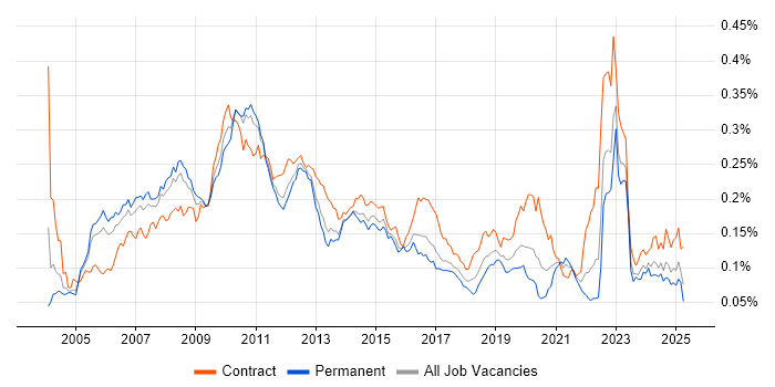 Job vacancy trend for Cash Management in England Job vacancy trend for Cash Management in England