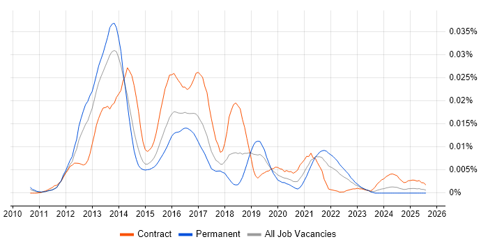 Job vacancy trend for Cassandra Developer in England