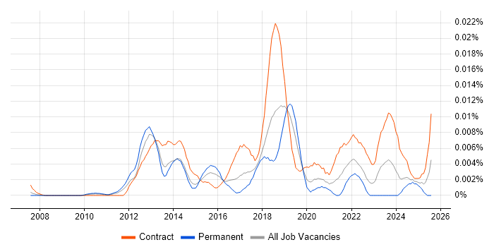 Job vacancy trend for Cassandra Engineer in England Job vacancy trend for Cassandra Engineer in England