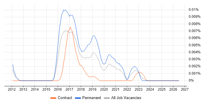 Castleton job vacancy trend in England