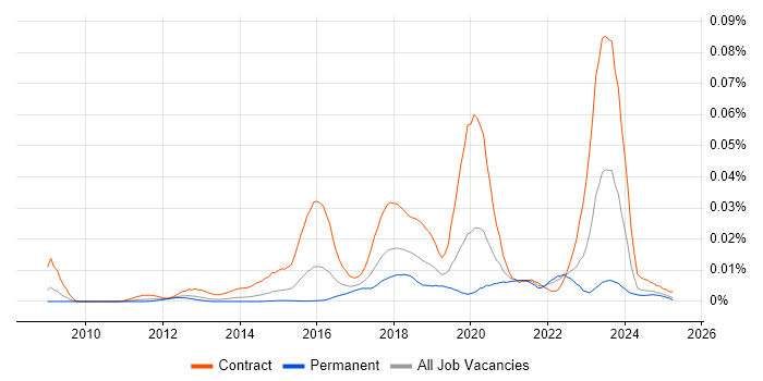 Job vacancy trend for CATAPAN in England Job vacancy trend for CATAPAN in England