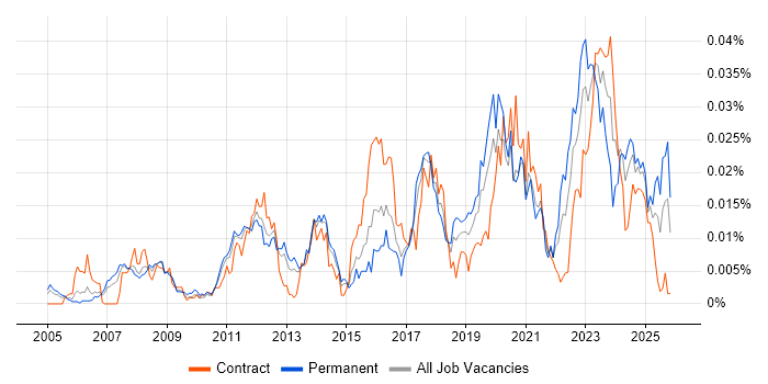 Catastrophe Modelling job vacancy trend in England