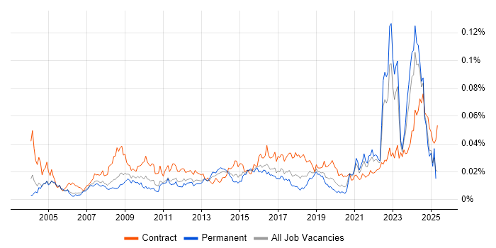 Job vacancy trend for Category Manager in England Job vacancy trend for Category Manager in England