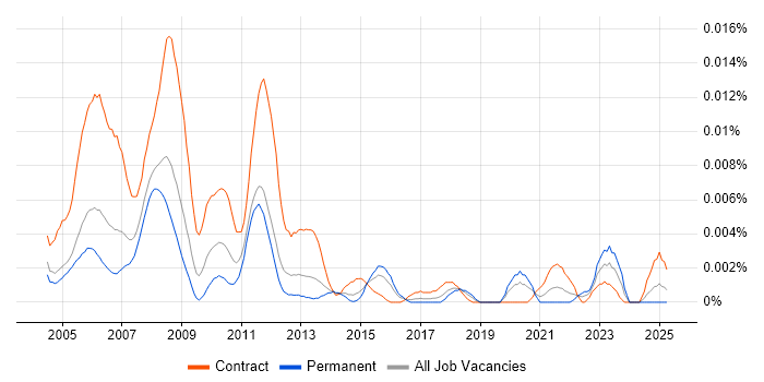 Job vacancy trend for CATIA Engineer in England Job vacancy trend for CATIA Engineer in England