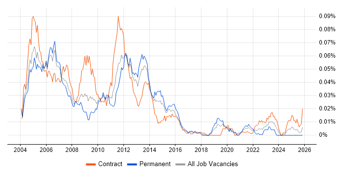 CatOS job vacancy trend in England