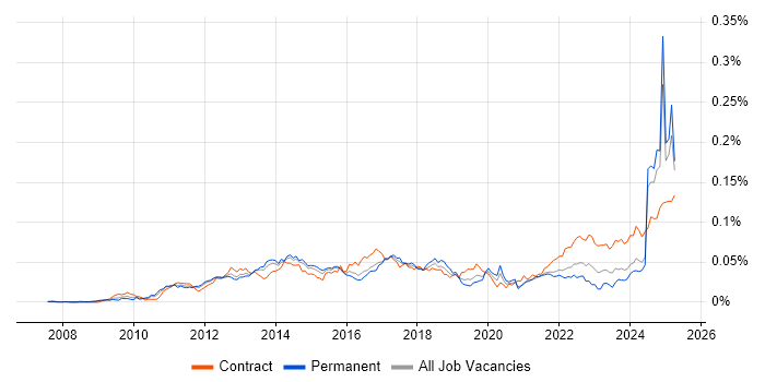 Job vacancy trend for CBAP in England Job vacancy trend for CBAP in England