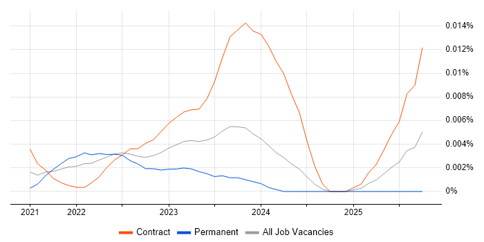 CBDC job vacancy trend in England