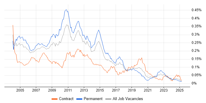 Job vacancy trend for CCA in England Job vacancy trend for CCA in England