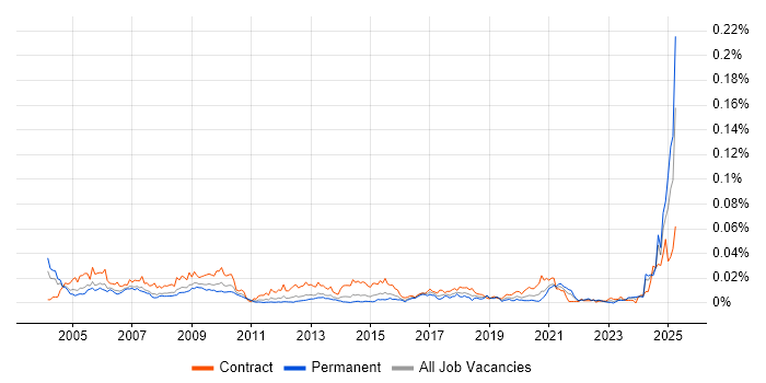 Job vacancy trend for CCAB in England