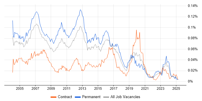 Job vacancy trend for CCDA in England