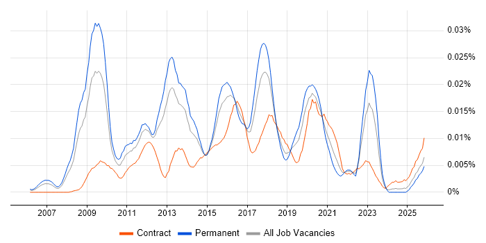 CCDE job vacancy trend in England