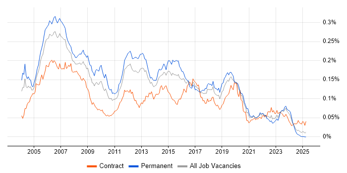 Job vacancy trend for CCDP in England Job vacancy trend for CCDP in England