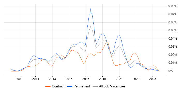 CCENT job vacancy trend in England