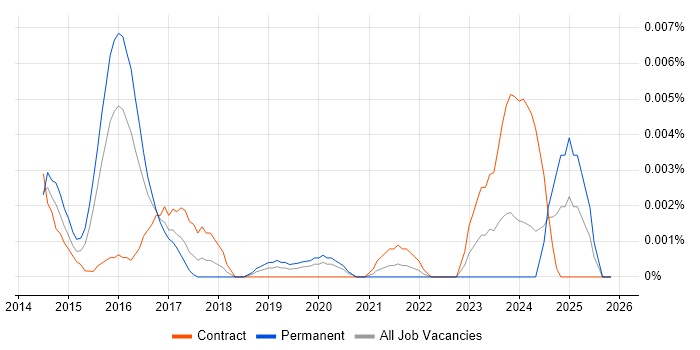 CCFP job vacancy trend in England