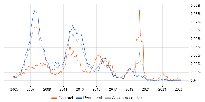 Job vacancy trend for CCIE Collaboration in England Job vacancy trend for CCIE Collaboration in England