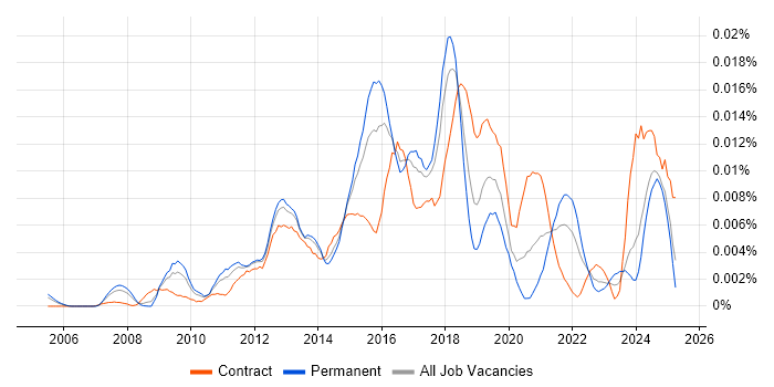 Job vacancy trend for CCIE Data Center in England