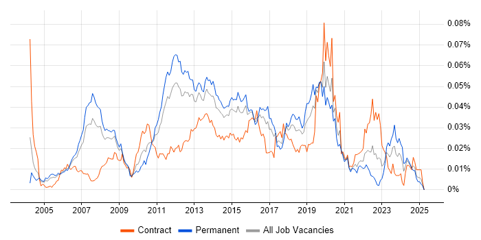 Job vacancy trend for CCIE Routing and Switching in England Job vacancy trend for CCIE Routing and Switching in England