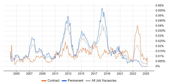 Job vacancy trend for CCIE Security in England