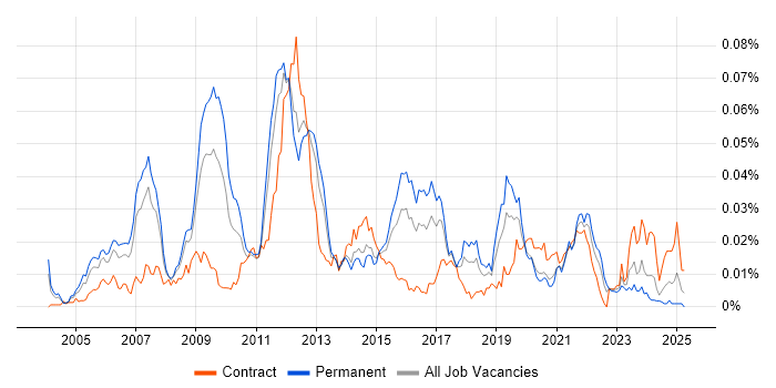 Job vacancy trend for CCIE Service Provider in England Job vacancy trend for CCIE Service Provider in England