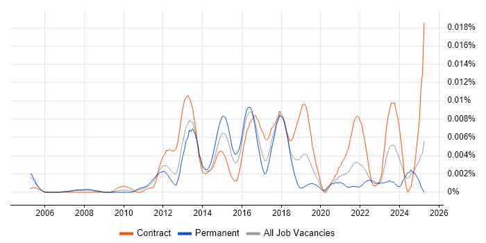 Job vacancy trend for CCIE Wireless in England