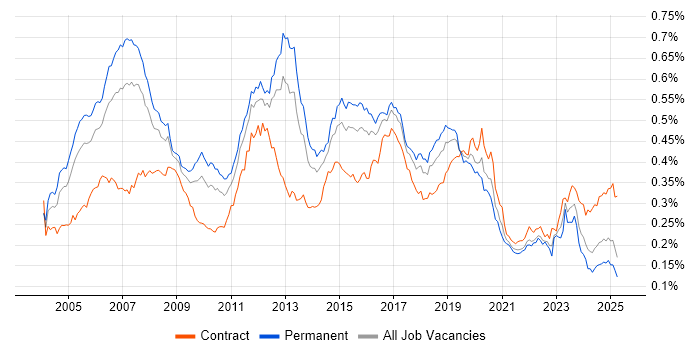 Job vacancy trend for CCIE in England Job vacancy trend for CCIE in England
