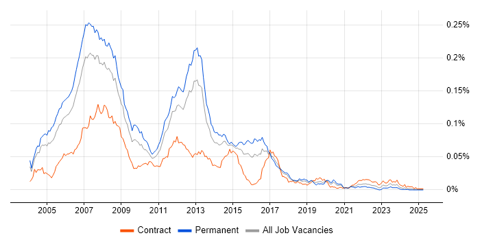 Job vacancy trend for CCIP in England