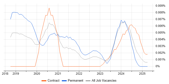 Job vacancy trend for CCNA CyberOps in England Job vacancy trend for CCNA CyberOps in England